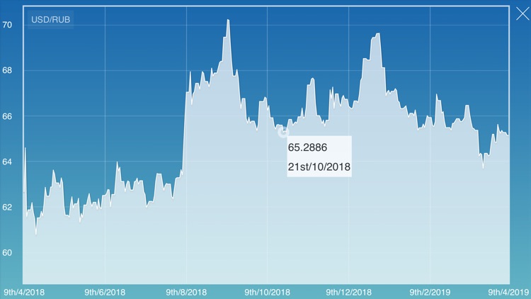 Ruble Dollar converter