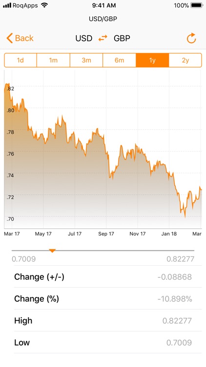 My Currency PRO: Exchange Rate