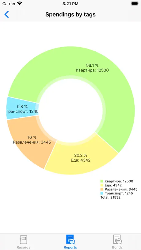 Daily Costs