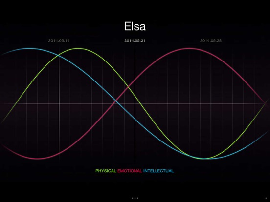 The Biorhythm iPad screenshot