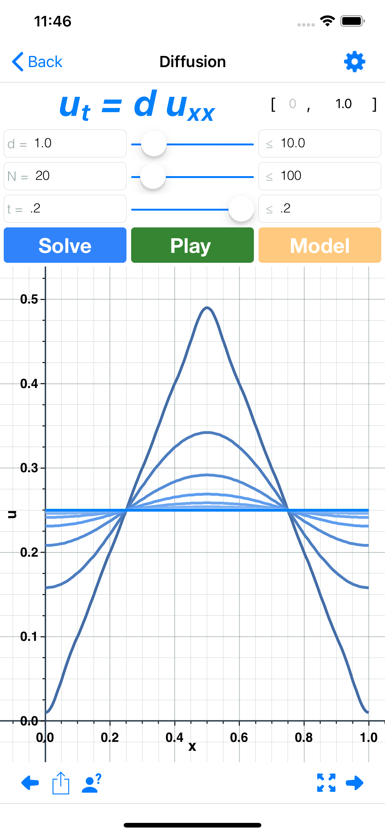 Waves: Partial Diff Eq