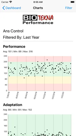 Game screenshot Biotekna Performance hack