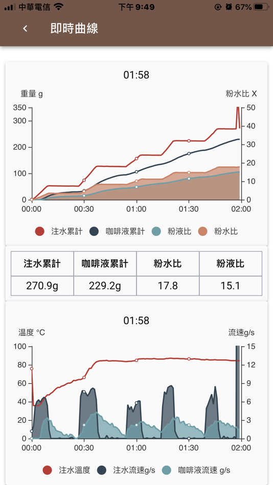 #2. CoffeeSecret (iOS) 由: Sunitec Enterprise Co., Ltd.