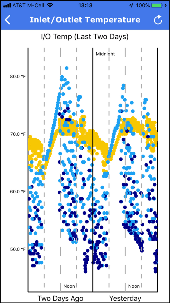 MCerberus® HVAC Monitoring