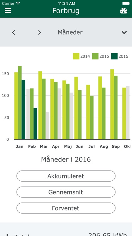 Forbrug - Energi Fyn