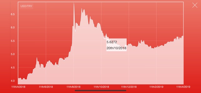 Dollar Turkish Lira Converter(圖2)-速報App