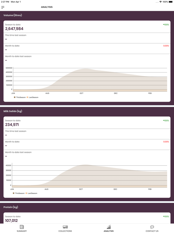 TATUA Milk Data Analyser iPad screenshot