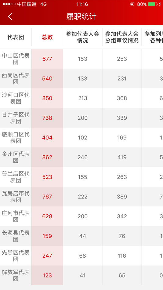 #7. 代表履职 (iOS) 由: 大连公众信息产业有限公司