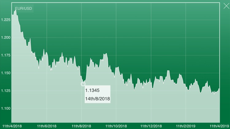 Euro Dollar Converter