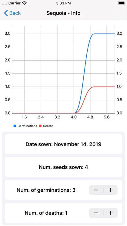 Seed germination tracker
