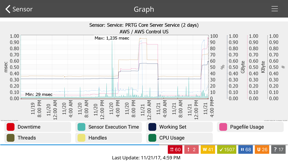 PRTG - Monitoring screenshot