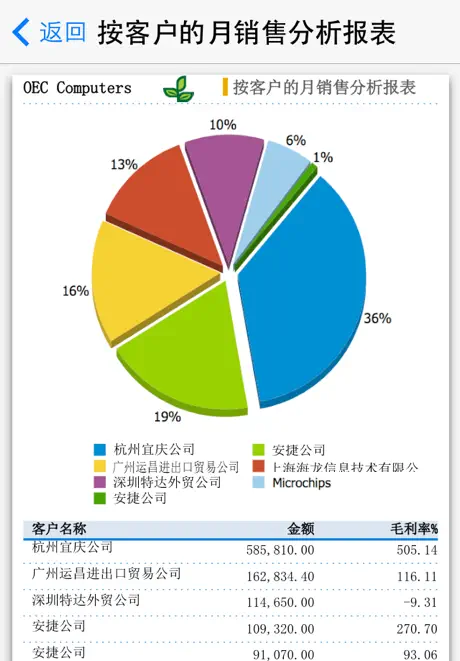 SAP Business One