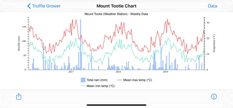 Truffle Grower - Productivity App | MWM