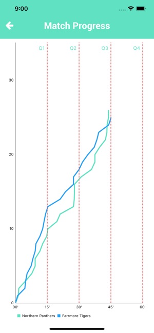 NetScore Netball Scoring(圖4)-速報App