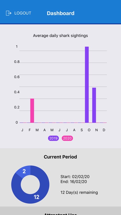 White shark cage-diving
