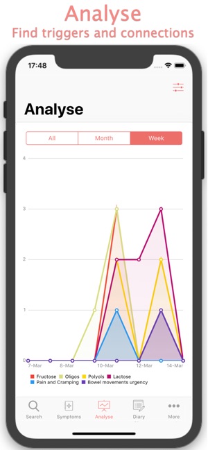 FODMAP(圖3)-速報App