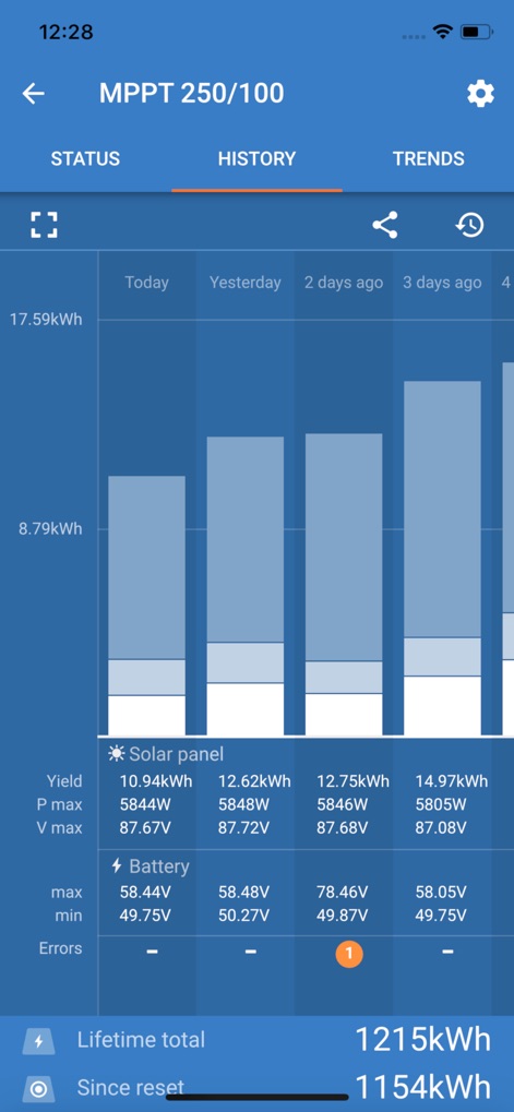 VictronConnect - Nutzer können die historische Leistung des Solarladereglers über mehrere Tage einsehen, dargestellt in einem Balkendiagramm für den Energieertrag und detaillierten Tabellen für Solarpanel- und Batteriewerte.