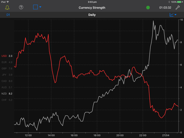 Forex Strength Meter for iPad(圖2)-速報App