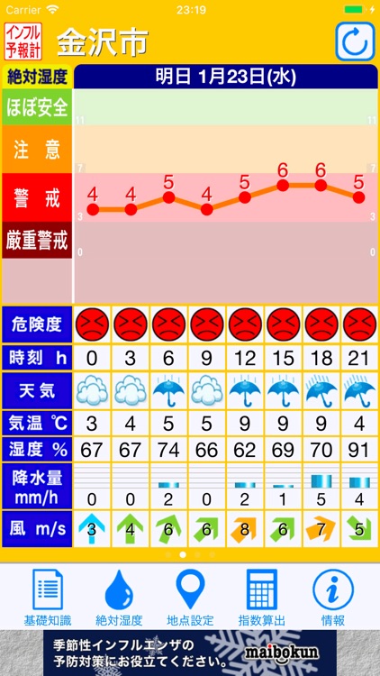 インフルエンザ予報計