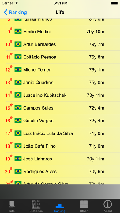 Screenshot #3 pour Brazil Presidents and Stats