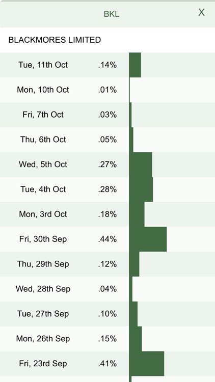 ASX Daily Gross Short Sales screenshot-5