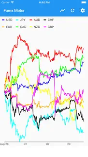 institutional forex meter iPhone Captures Décran 1