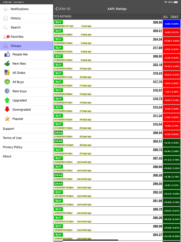 SandP Stocks Ratings and Charts