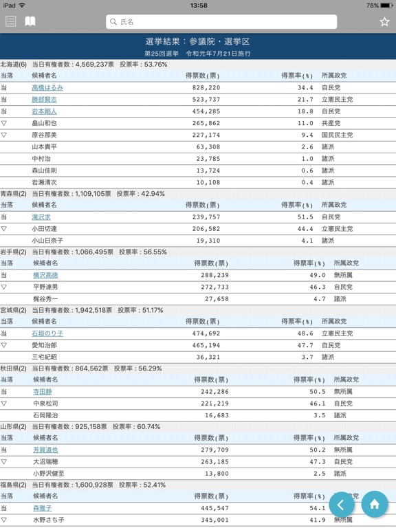 国会議員要覧 令和元年8月版のおすすめ画像5