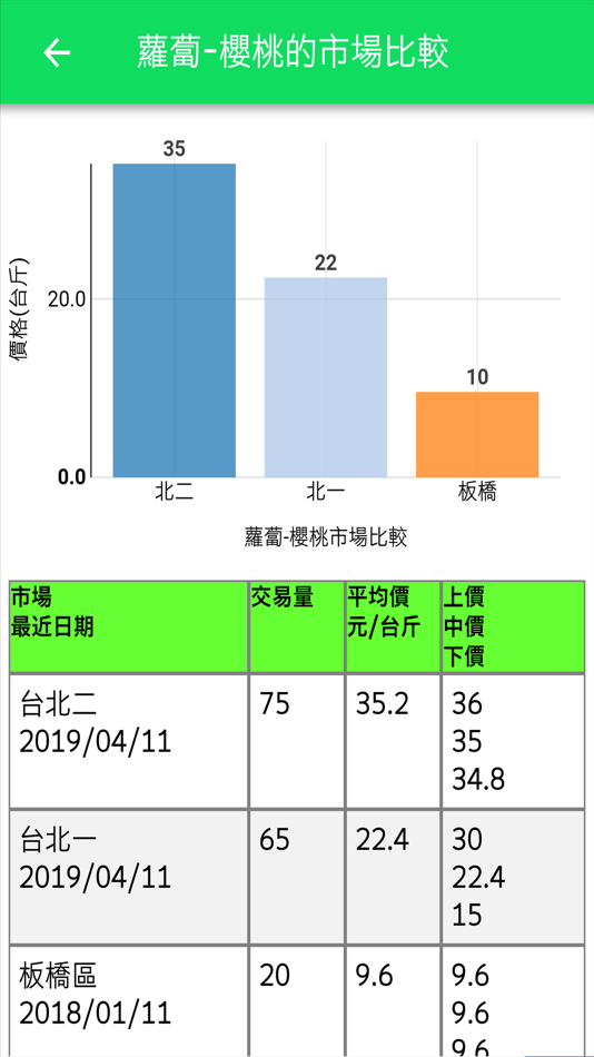 #5. 台灣農業市場交易行情 (iOS) 由: Shuhao Hu