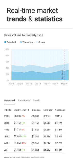 Zolo Real Estate & Apartments(圖7)-速報App