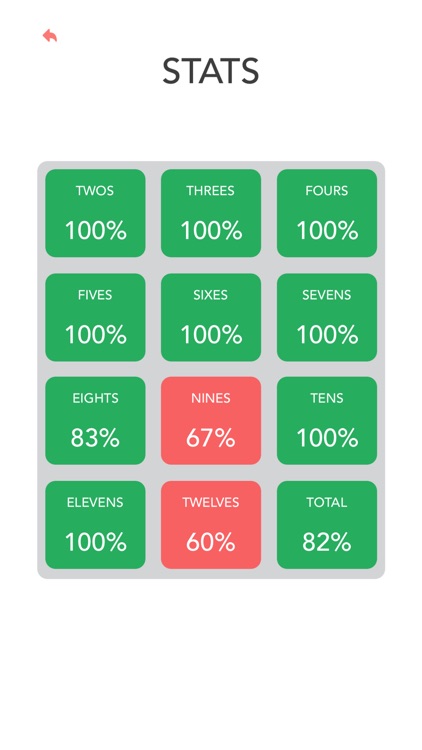 Multiplication: Times Tables