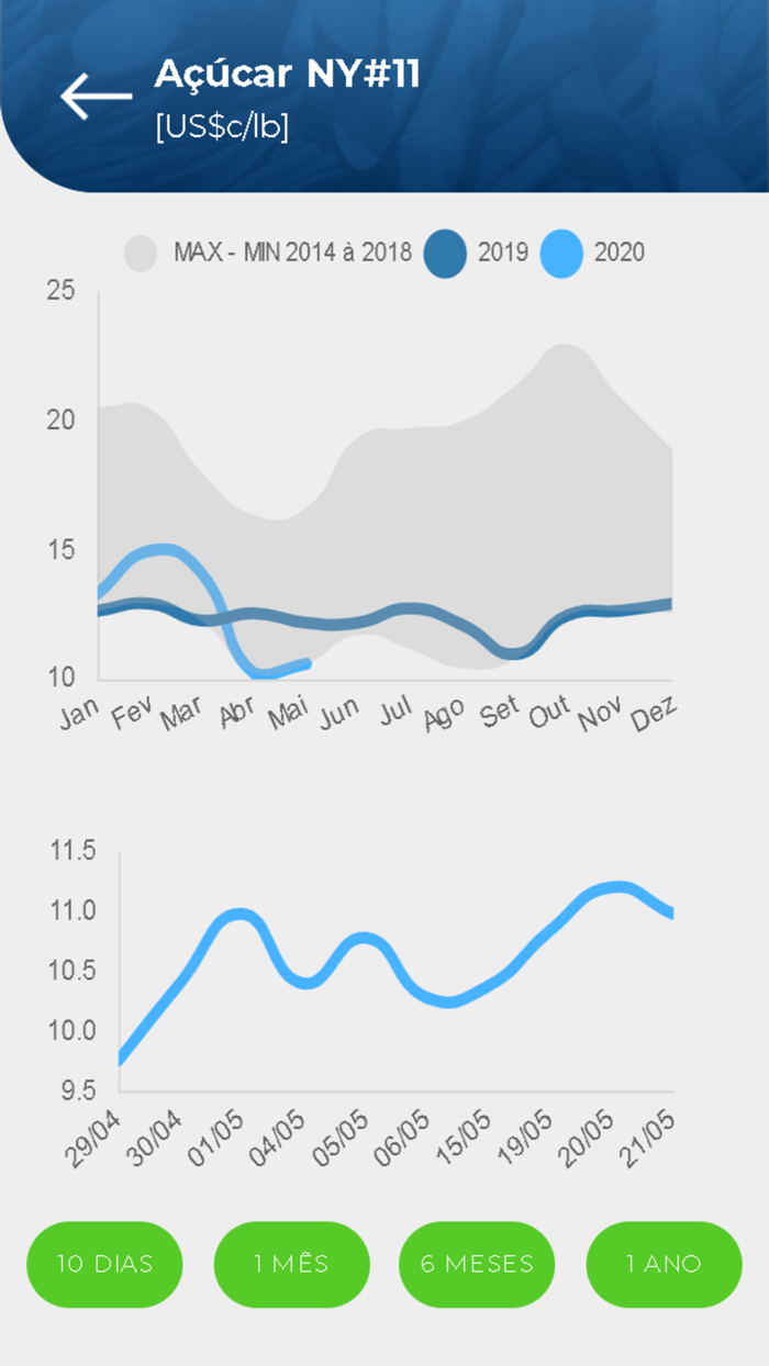AgriTrade – Açúcar e Etanol