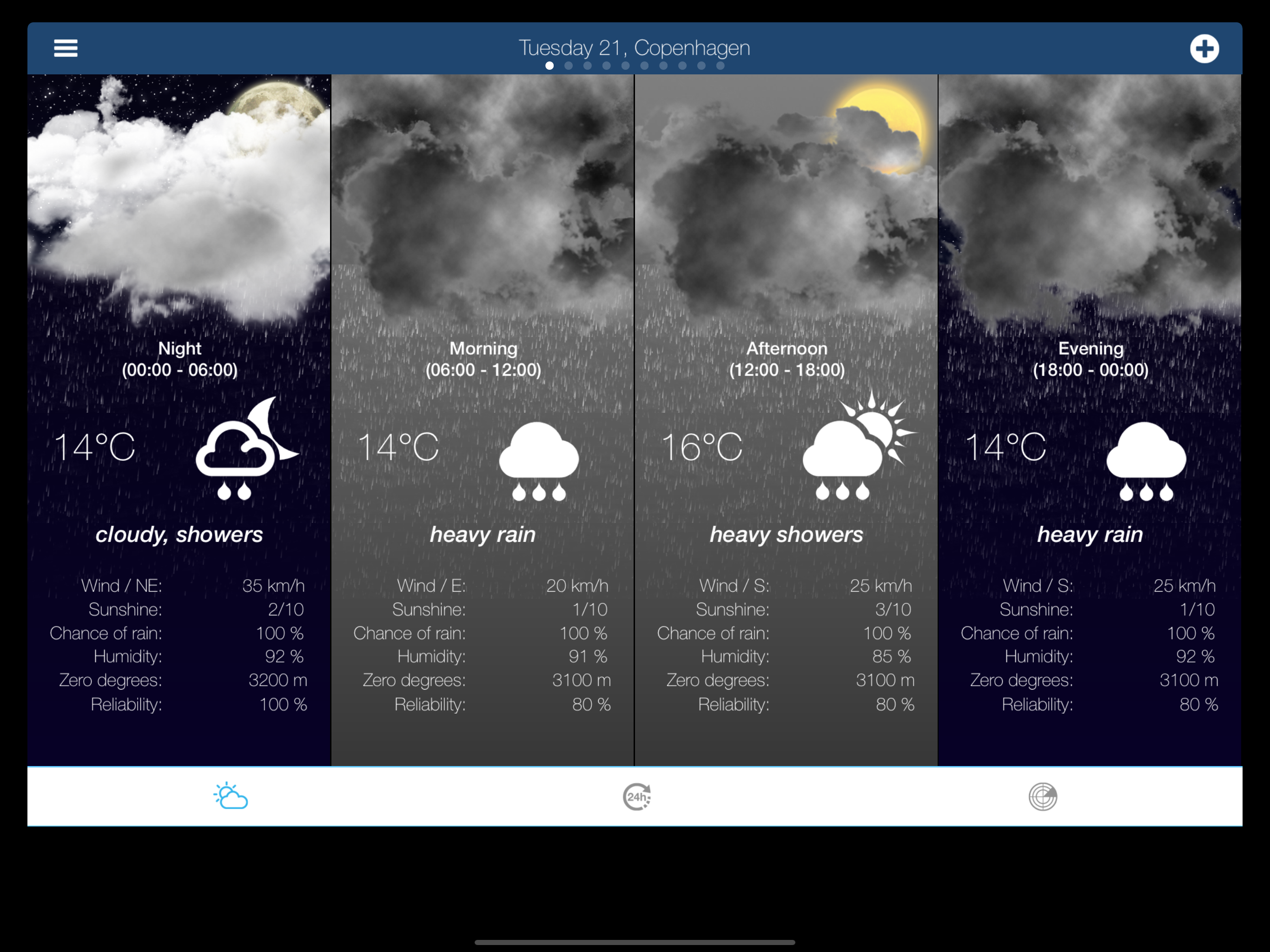 Weather for Denmark