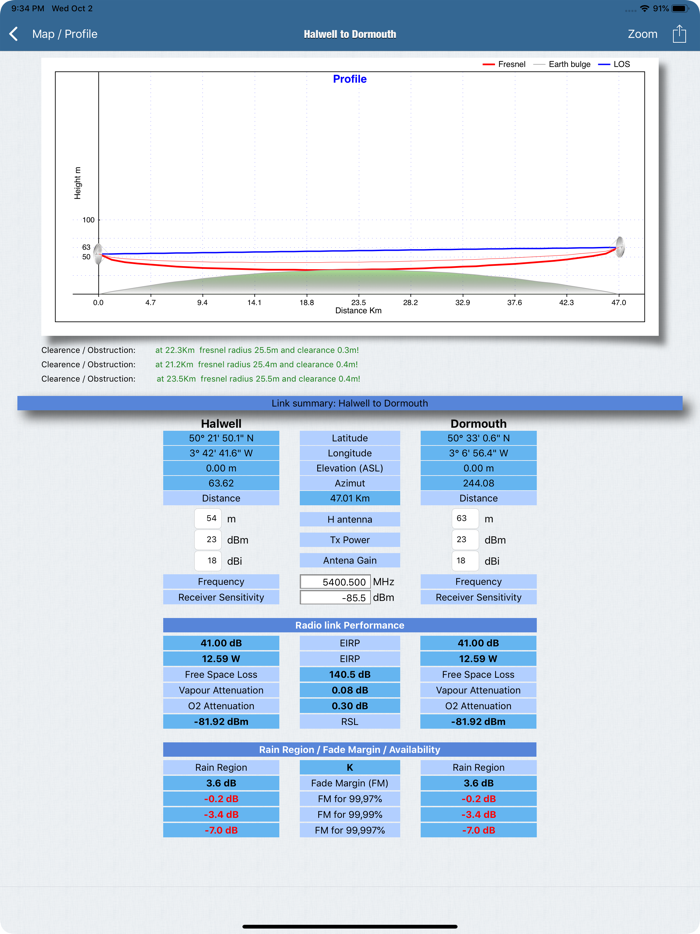 RF Haversine Lite - Radio Link