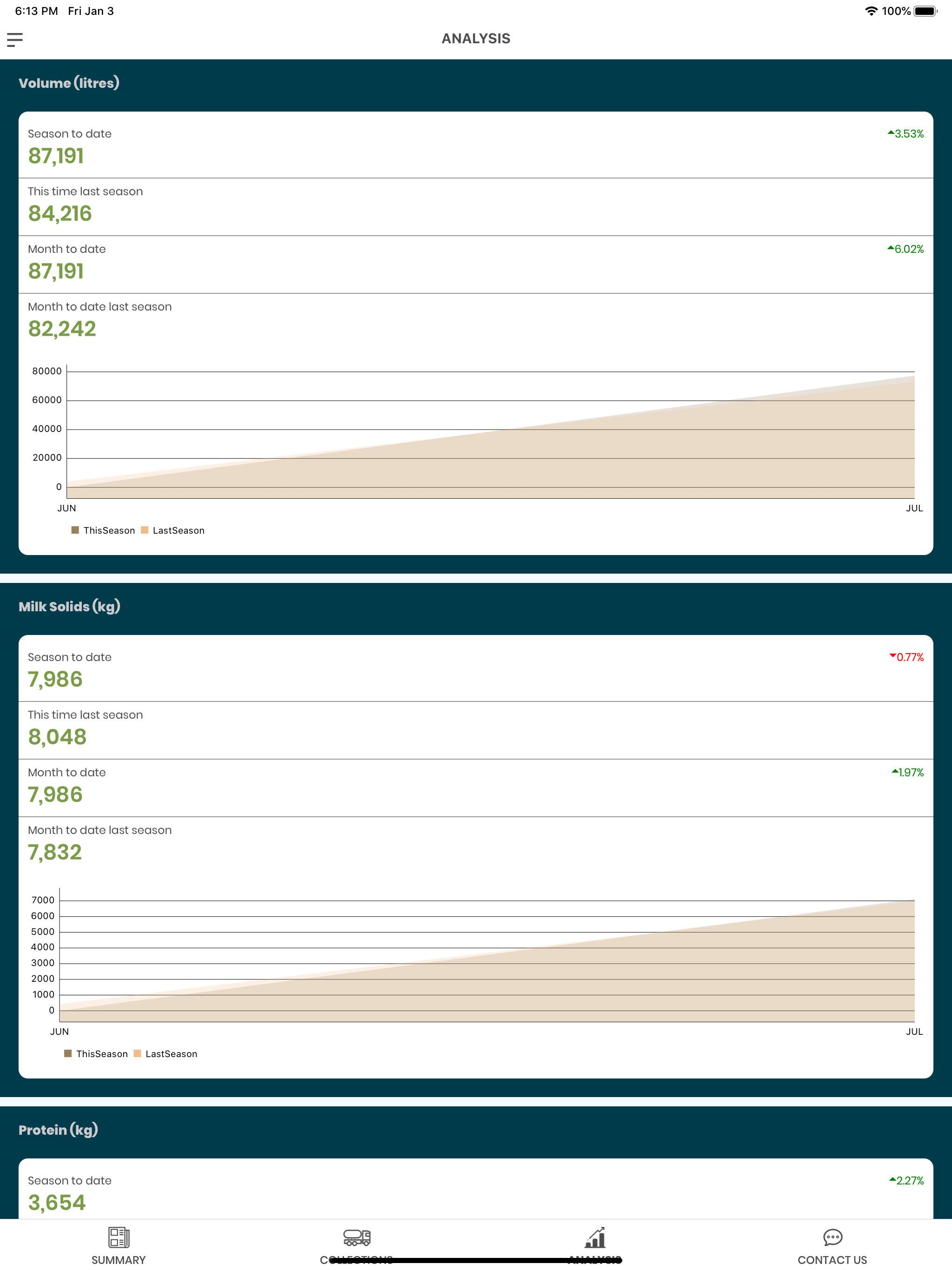 Oceania Milk Quality Analyser