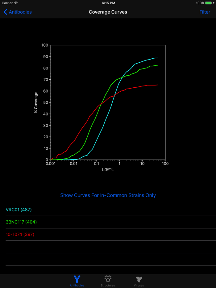 HIV Antibody Database