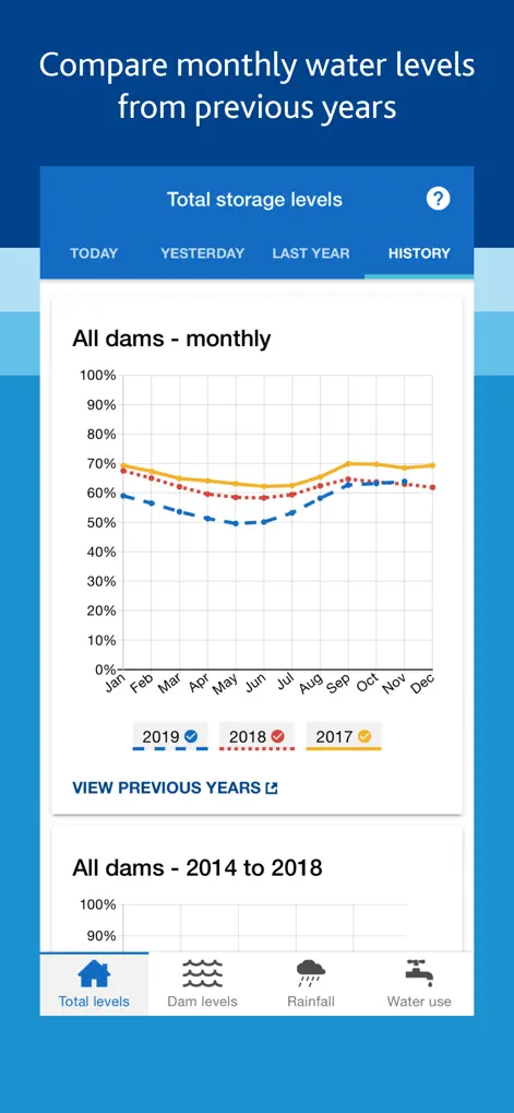 Melbourne's Water Storages - Weather App | MWM