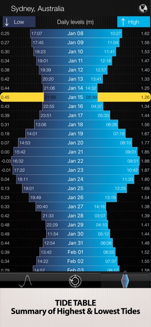 Russian River Tide Chart