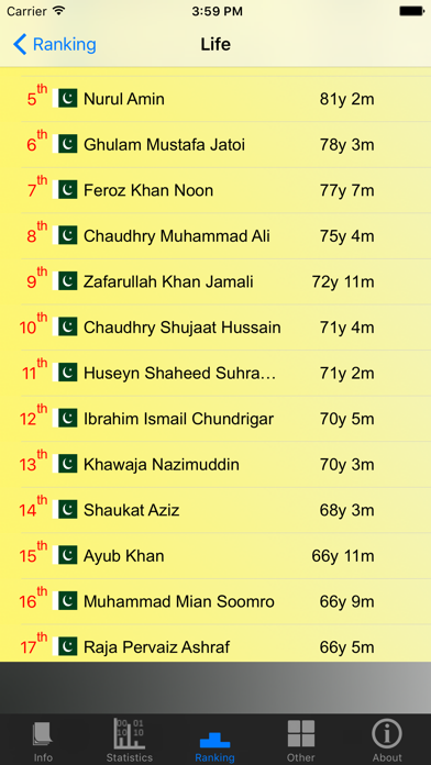 Pakistan Prime Ministers Stats Screenshot