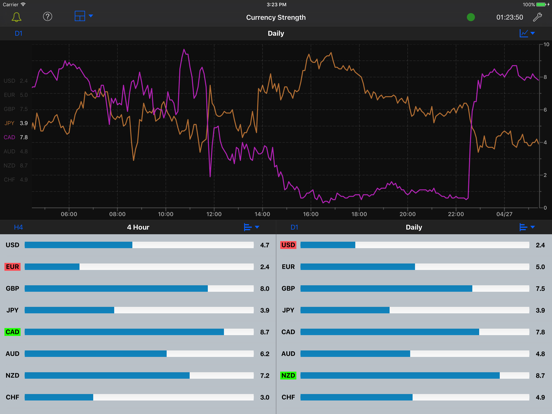 Screenshot #4 pour Forex Strength Meter for iPad