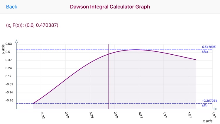 Dawson's Integral Calculator