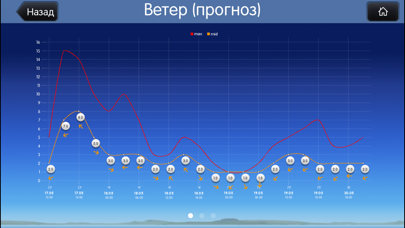 Screenshot #2 pour iWind - Температура и ветер