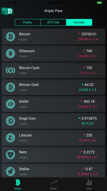 Kripto Para, Döviz ve Altın