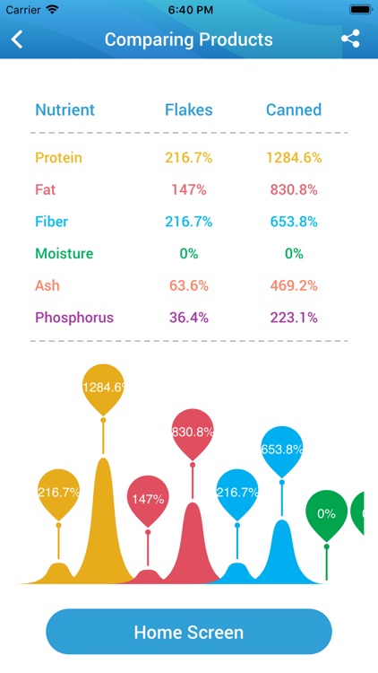 Pet Food Analysis Calculator