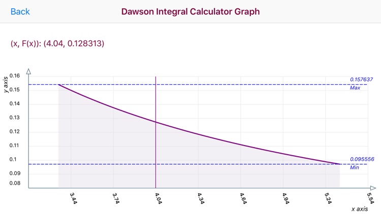 Dawson's Integral Calculator