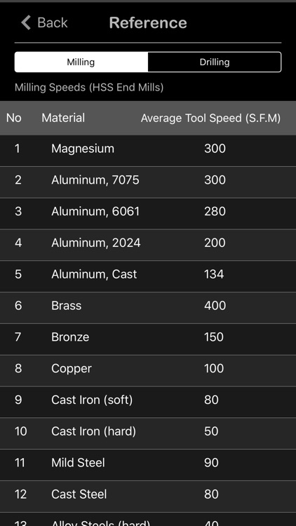 Milling Speed and Feed Calc