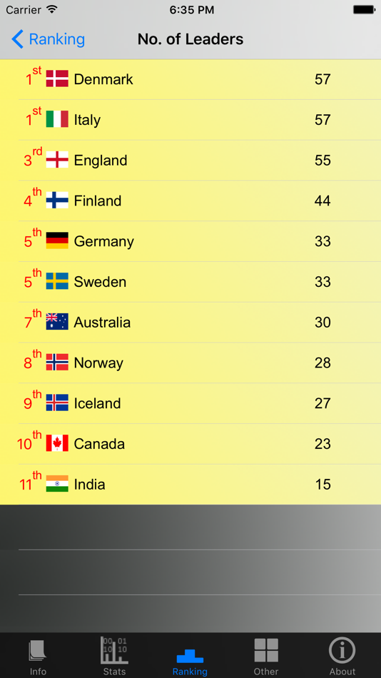 #5. Prime Ministers and Stats (iOS) 由: Ralph DMello