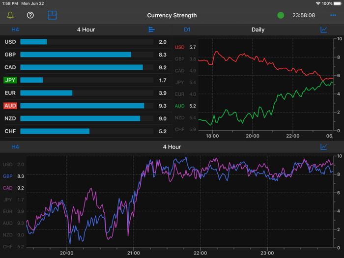 Forex Strength Meter for iPad