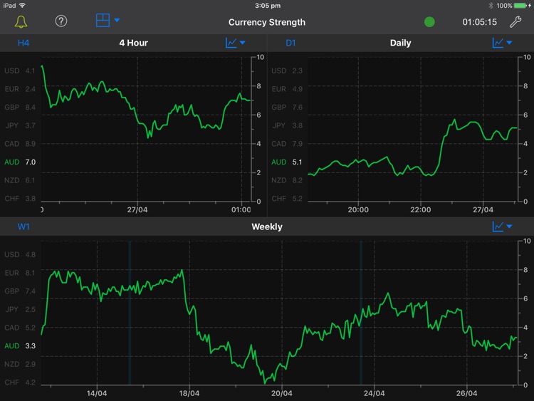 Forex Strength Meter for iPad