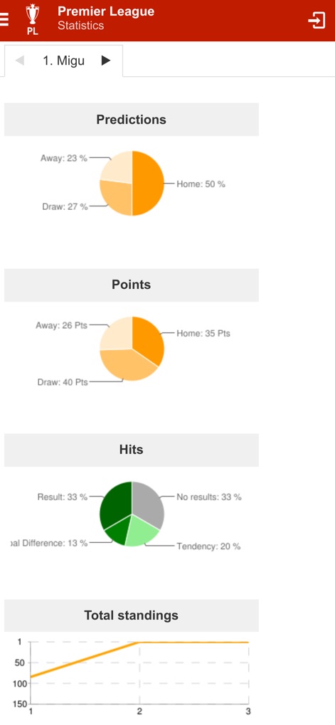 Kicktipp - Gli utenti possono accedere a statistiche avanzate attraverso vari tipi di grafici, come il grafico a torta che indica 'Home: 50%' delle previsioni e il grafico a linee che traccia l'andamento nella classifica generale.